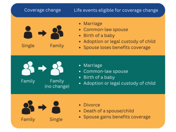 When life happens - Infographic